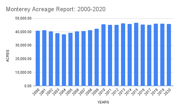 Monterey Acreage Report 2000 2020